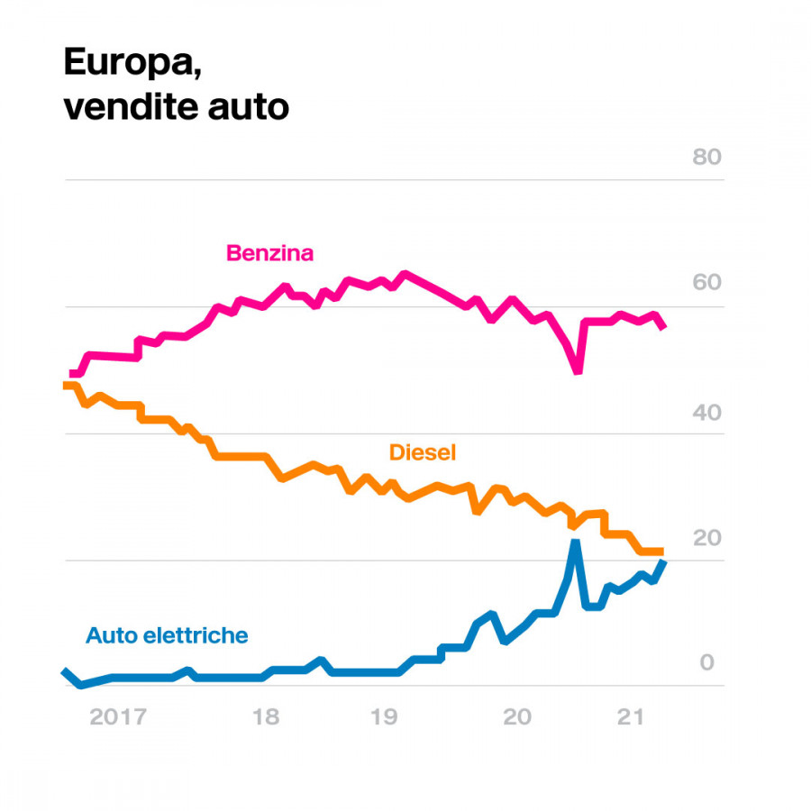 Le vendite di auto elettriche stanno raggiungendo le vendite del diesel